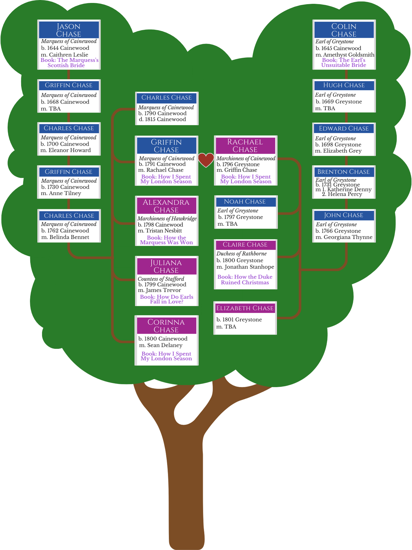 Family tree of the Regency Chases (descended from Jason and Colin Chase of the Restoration Chases)