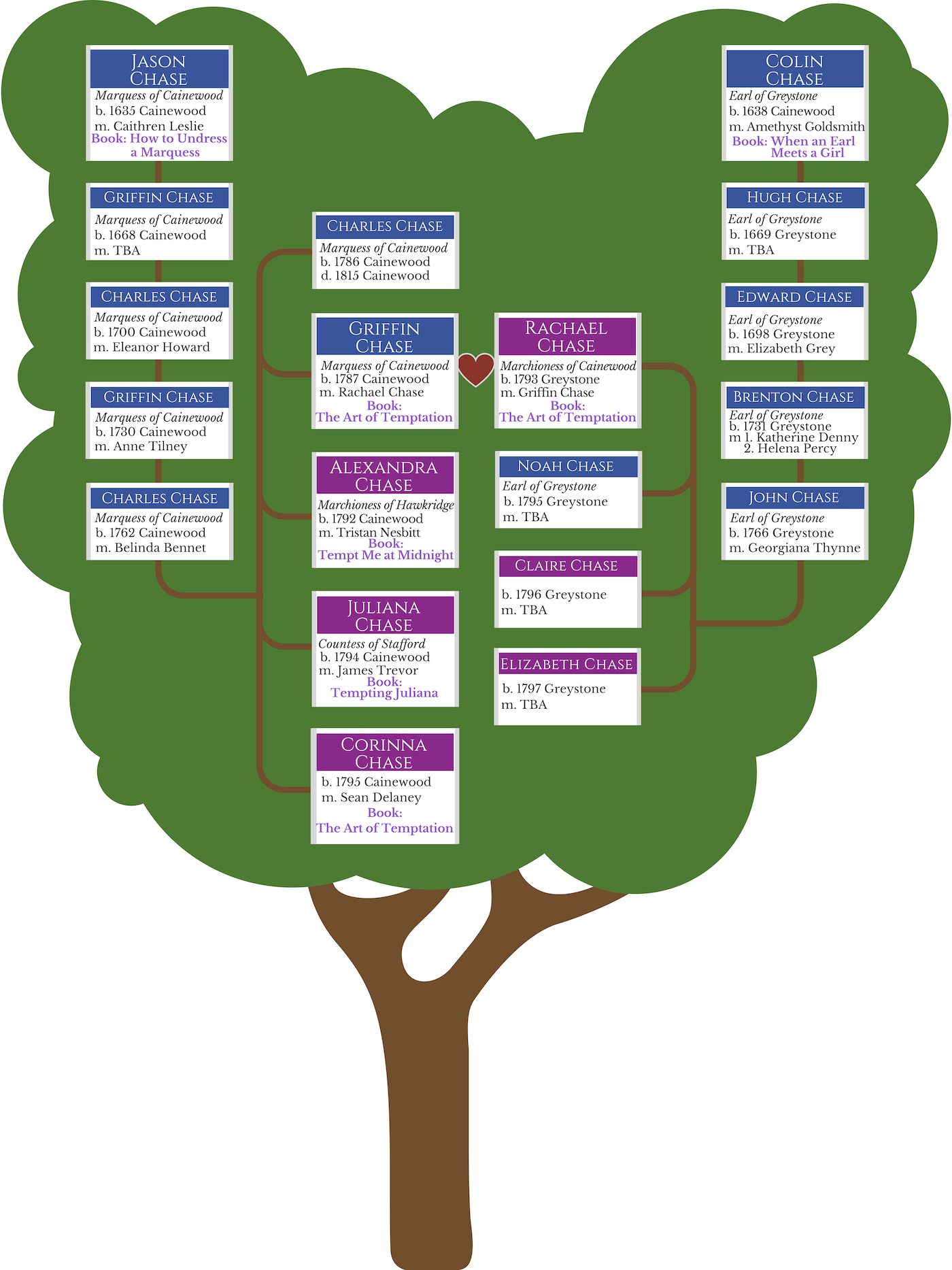 Family tree of the Regency Chases (descended from Jason and Colin Chase of the Restoration Chases)